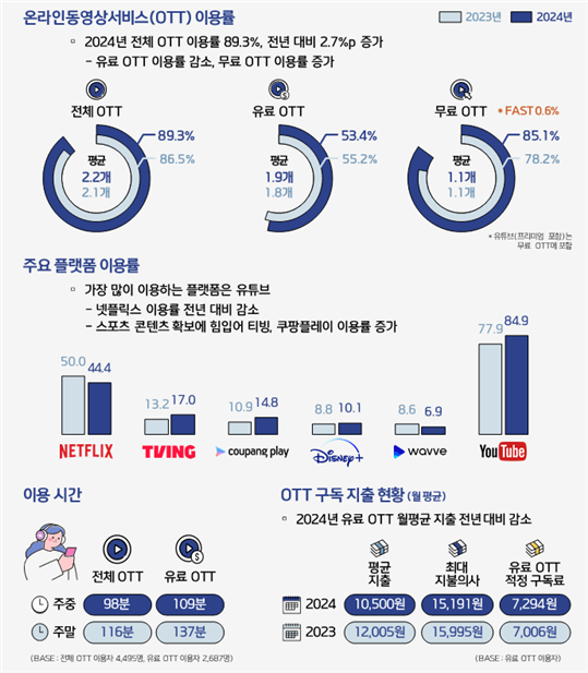 '2024 온라인동영상서비스 이용행태 조사'