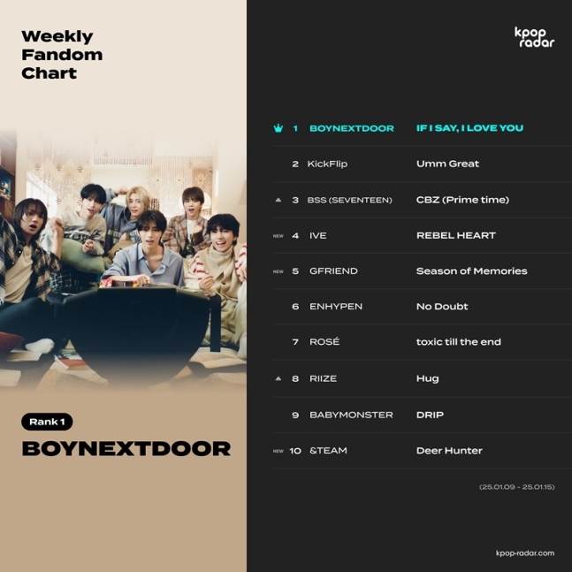 thumbnail for BOYNEXTDOOR Dominates Weekly Fandom Chart with 'I LOVE YOU Today'
