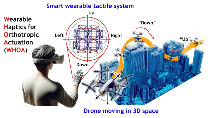 Overview of directional information haptic feedback that aids spatial awareness in 3D environments and assists in controlling drones in virtual and real settings.
