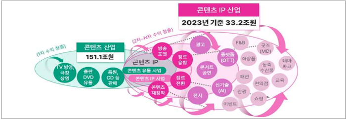 원본보기  콘텐츠 IP 산업 매출액 (자료 =2024 콘텐츠 IP 거래 현황조사)