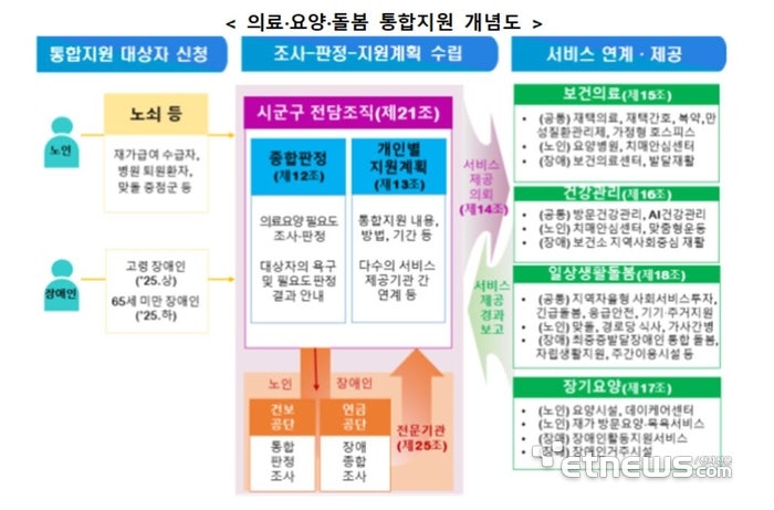 복지부, 제7차 <b>의료</b>·요양·<b>돌봄 통합지원</b> 추진단 회의 개최