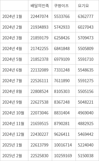 <table>送貨平台3個月度活躍用戶(MAU)趨勢-DATA