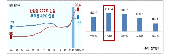 每種用途的電力速率遠足和電費。