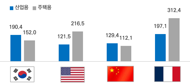 主要國家的電力率表（單位：won/kwh）