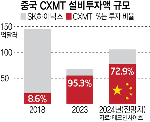 中國的CXMT設施投資金額
