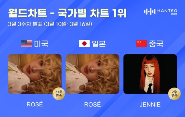 Article thumbnail for BLACKPINK's ROSÉ and JENNIE Dominate Global Charts Across the US, Japan, and China