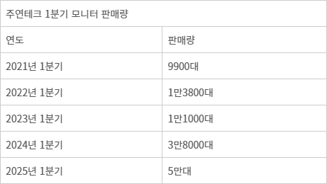 주연테크, 사무용·게이밍 모니터 1분기 판매량(2021년 1분기~2025년 1분기)