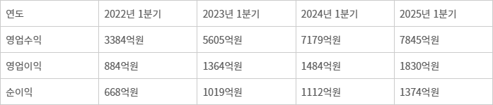 카카오뱅크 실적 추이