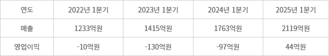카카오페이 실적 추이