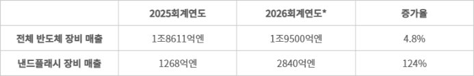 도쿄일렉트론(TEL) 전체 반도체 장비와 낸드플래시 장비 매출 추이 - *전망치.(자료=TEL)