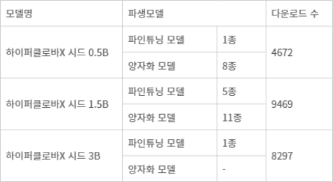 &lt;표&gt; 하이퍼클로바X 시드 시리즈 파생모델 및 다운로드 수 현황 - 자료: 허깅페이스(2025년 5월 7일 기준)