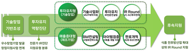 전북 식품기업 창업프로그램 추진체계.