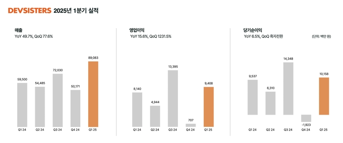 데브시스터즈 2025년 1분기 실적