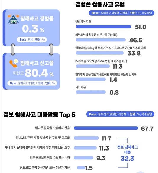 기업이 경험한 정보 침해사고 유형과 대응 활동 조사 통계(과기정통부,한국정보보호산업협회)