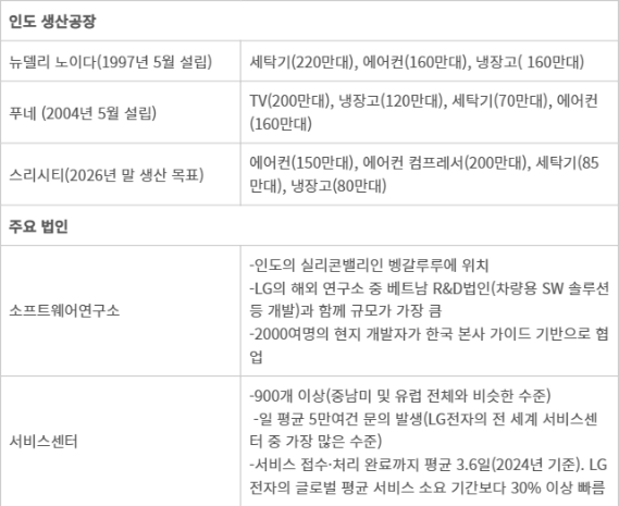 LG전자 인도 사업 현황