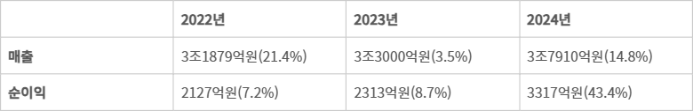 LG전자 인도법인 실적 추이