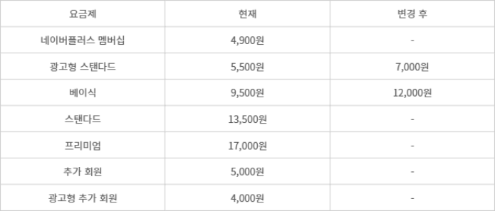 넷플릭스 요금 변경 사항
