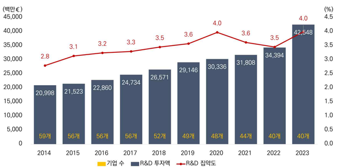 한국 상위 기업 수 및 R&D 투자 추이(2014-2023년.KISTEP 제공)