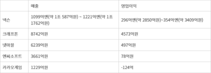 2025년 1분기 주요 게임사 실적(넥슨,엔씨소프트는 전망치)