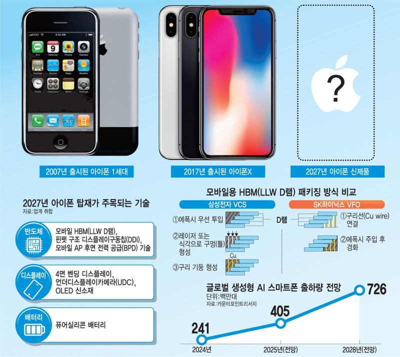 [<b>이슈</b>플러스] 20주년 아이폰, 어떤 혁신 추진되나…신기술 후보는