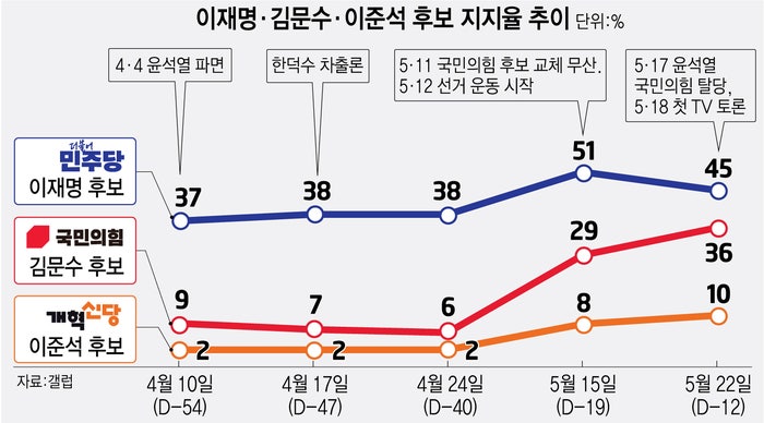 [대선 D-7] 이재명 '굳히기' vs <b>김문수</b> '단일화'…관건은 '이준석'