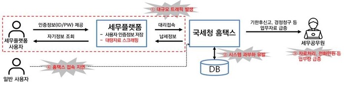 <b>국세청</b>, 트래픽 유발 삼쩜삼·토스 과금 방안 모색