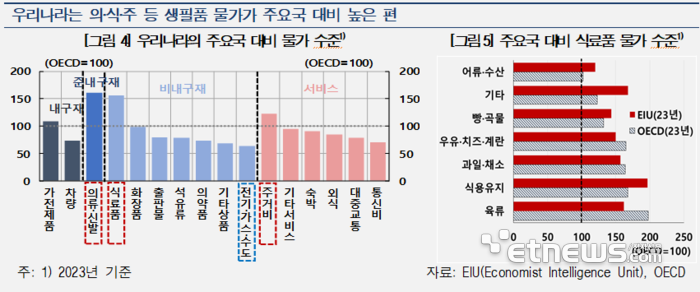 생활물가 5년간 19% 급등…"라면값 2000원" 필수재 물가 OECD 1.5배