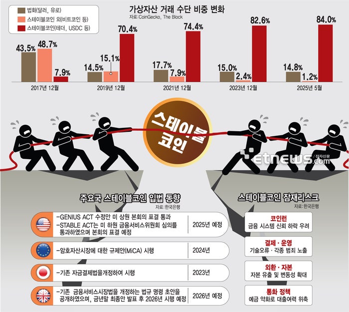 [이슈플러스]원화 <b>스테이블코인</b>, 관건은 '사용처'…非기축통화 한계 넘...