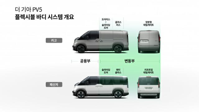 기아 PV5 플렉시블 바디 시스템 이미지