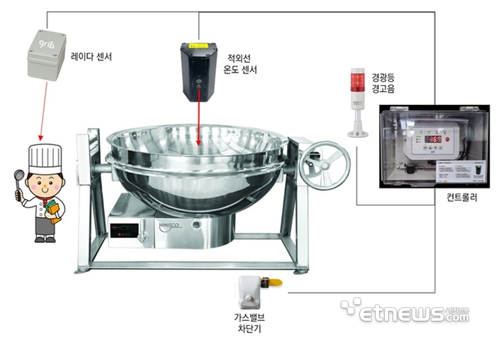 그립의 주방화재예방 시스템 개요.