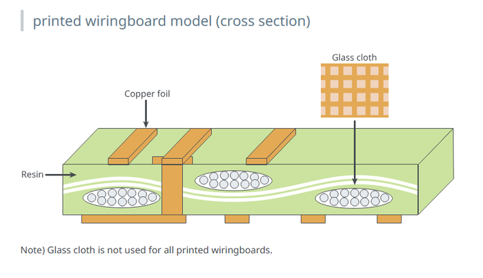 ガラス繊維(Glass cloth)は樹脂(Resin)と結合して耐熱性と機械的強度を高める補強材として機能します。 (写真=ニットボ)
