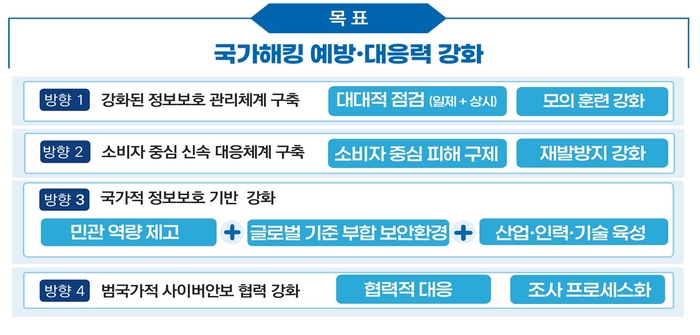 국가해킹 예방, 대응력 강화 주요 대책 방향. 자료=과기정통부