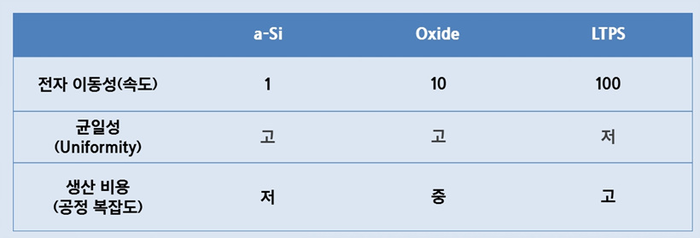 TFT 종류 비교표. 〈자료 삼성디스플레이 뉴스룸〉