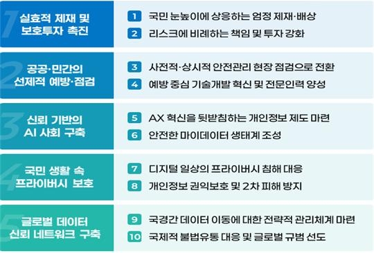 개인정보보호위원회 2026년 5대 추진방향 및 10대 핵심과제.(개인정보보호위원회 제공)