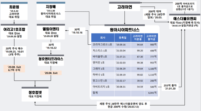 청호컴넷 관련 관계 및 자금 흐름도.영풍