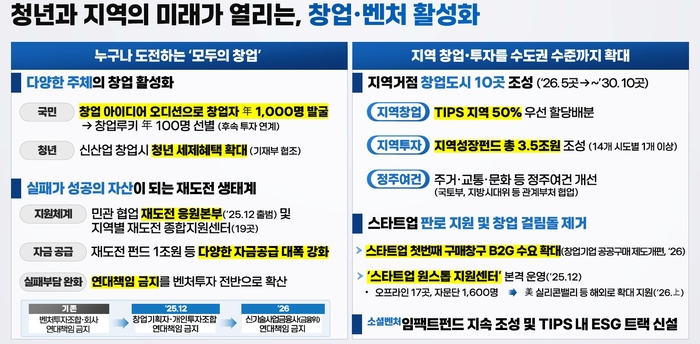 창업 벤처 황성화 부분 주요 과제 〈출처:중소벤처기업부〉