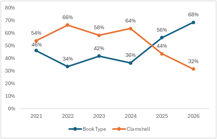 글로벌 폴더블폰 폼팩터 점유율(자료=DFG)