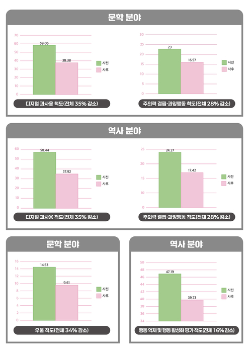 문학·역사 분야 인문치유 프로그램의 효과성 검증 주요 지표