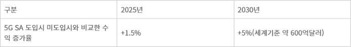 5G SA의 이통사 수익 증대 효과(출처: GSMA)