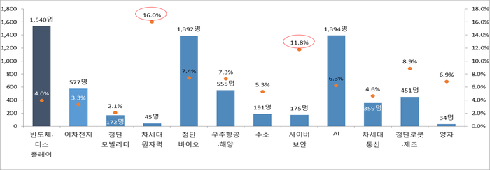 12대 국가전략기술 연구인력 부족인원 및 부족률.산기협 제공