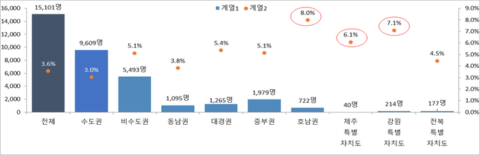 권역별 연구인력 부족인원 및 부족률.산기협 제공
