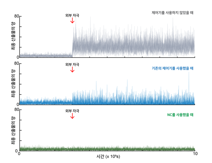 잡음 제어기(NC) 효과 개념도