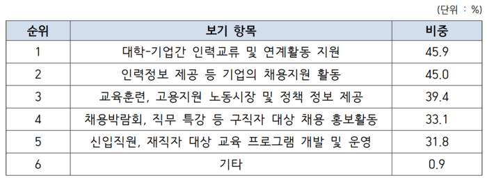 연구인력 채용을 위한 정부 정책 지원 필요 분야.산기협 제공