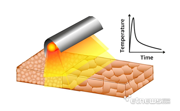 제논 플래시 램프로 고출력 펄스 광원(IPL)을 조사하면 빛 에너지를 흡수한 특수 소재의 온도가 600도까지 급증한다. 이를 통해 금속 잉크에서는 입자 간 결합이 형성돼 소결이 이뤄지고, 접착제 폴리머에서는 분자 결