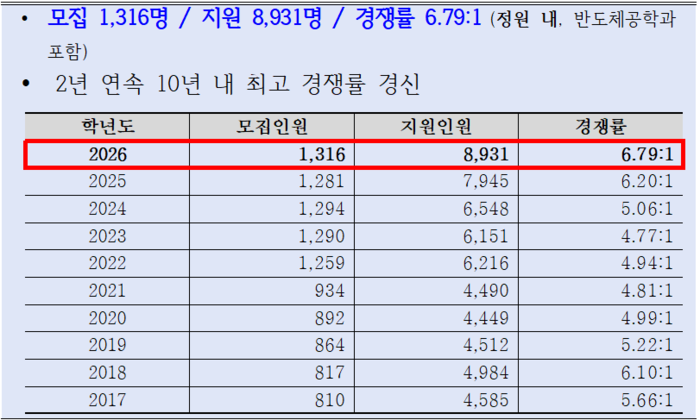 한양대 정시 경쟁률(사진=한양대)