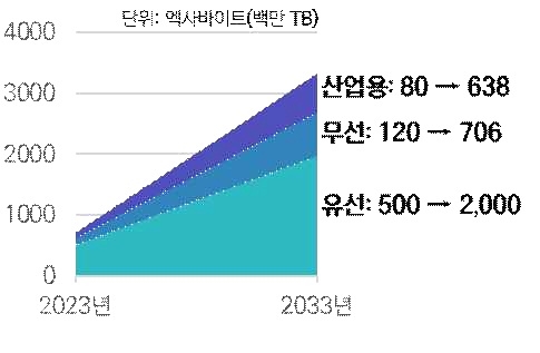 세계 데이터트래픽 전망(출처: 과기정통부·노키아)