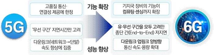 5G-〉6G로의 진화 방향(출처: 과학기술정보통신부)