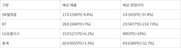 이동통신 3사 2025년 예상실적 - (괄호는 증감률,단위: 원)