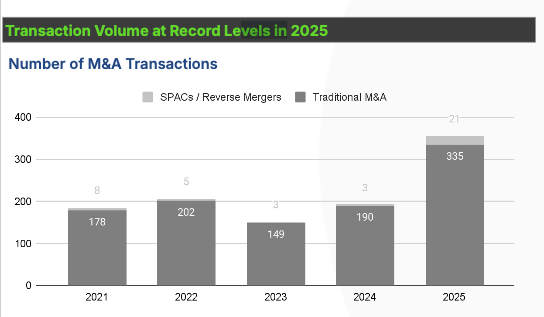 가상자산 M&A 최근 5개년 거래 건수 현황.(자료=아키텍트 파트너스 '2025년 가상자산 M&A와 자금조달 보고서')