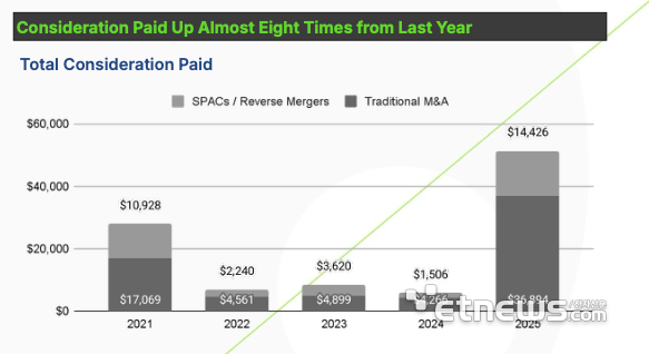 가상자산 M&A 최근 5개년 거래 대금 현황.(자료=아키텍트 파트너스 '2025년 가상자산 M&A와 자금조달 보고서')